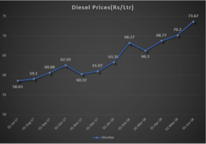 Diesel prices