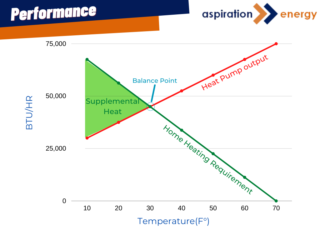 Heat Pump Temperature Efficiency Chart